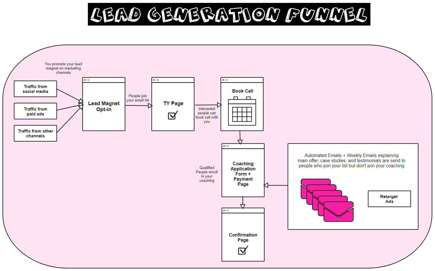 lead gen funnel